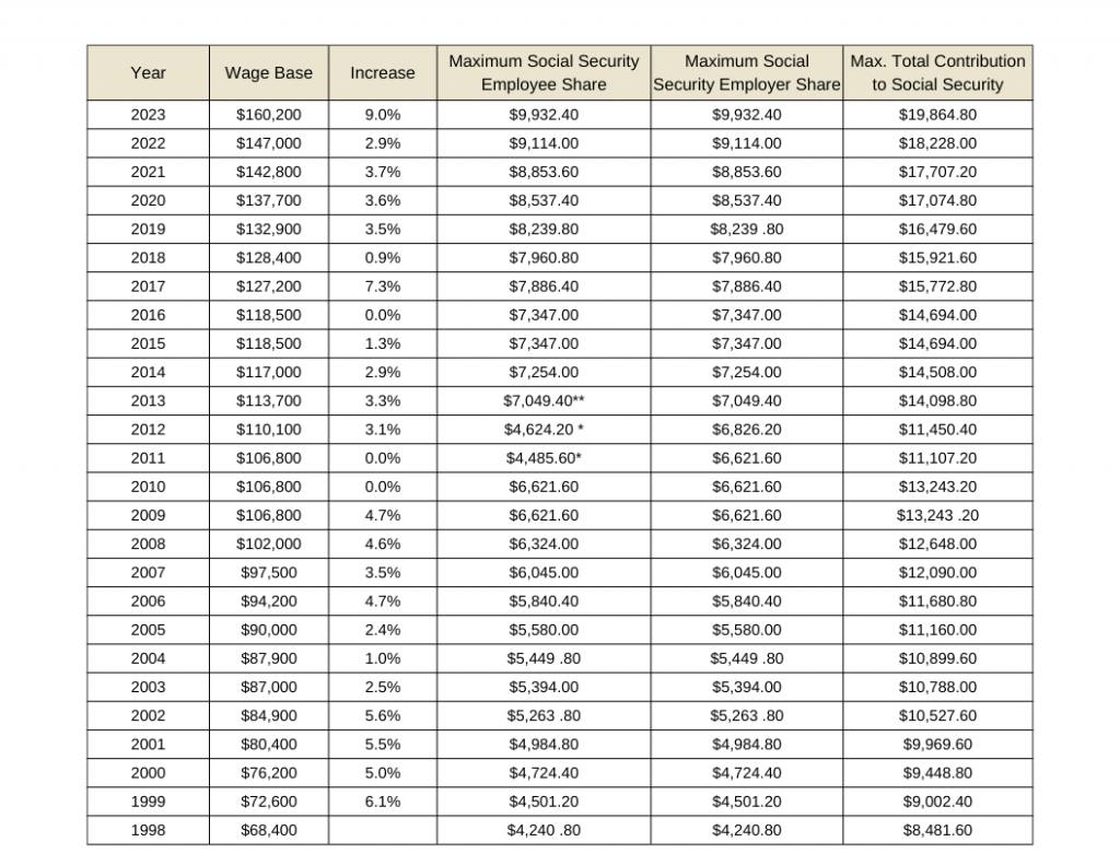 2023 Social Security Benefits Worksheet Printable Calendars AT A GLANCE