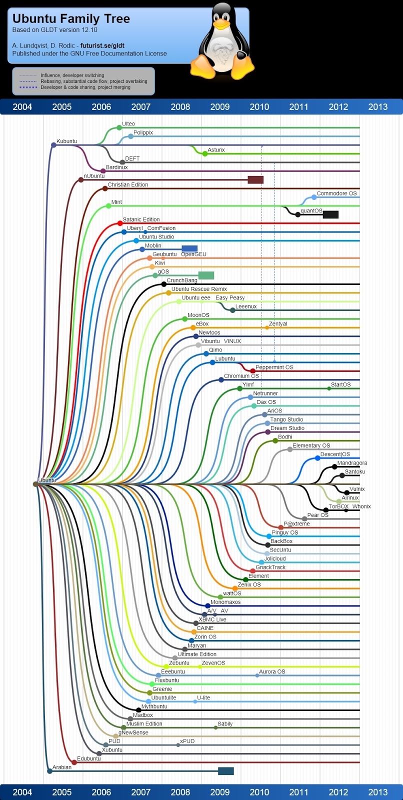  39 OZ 39 The 39 Other 39 Side Of The Rainbow The Ubuntu Linux Family Tree