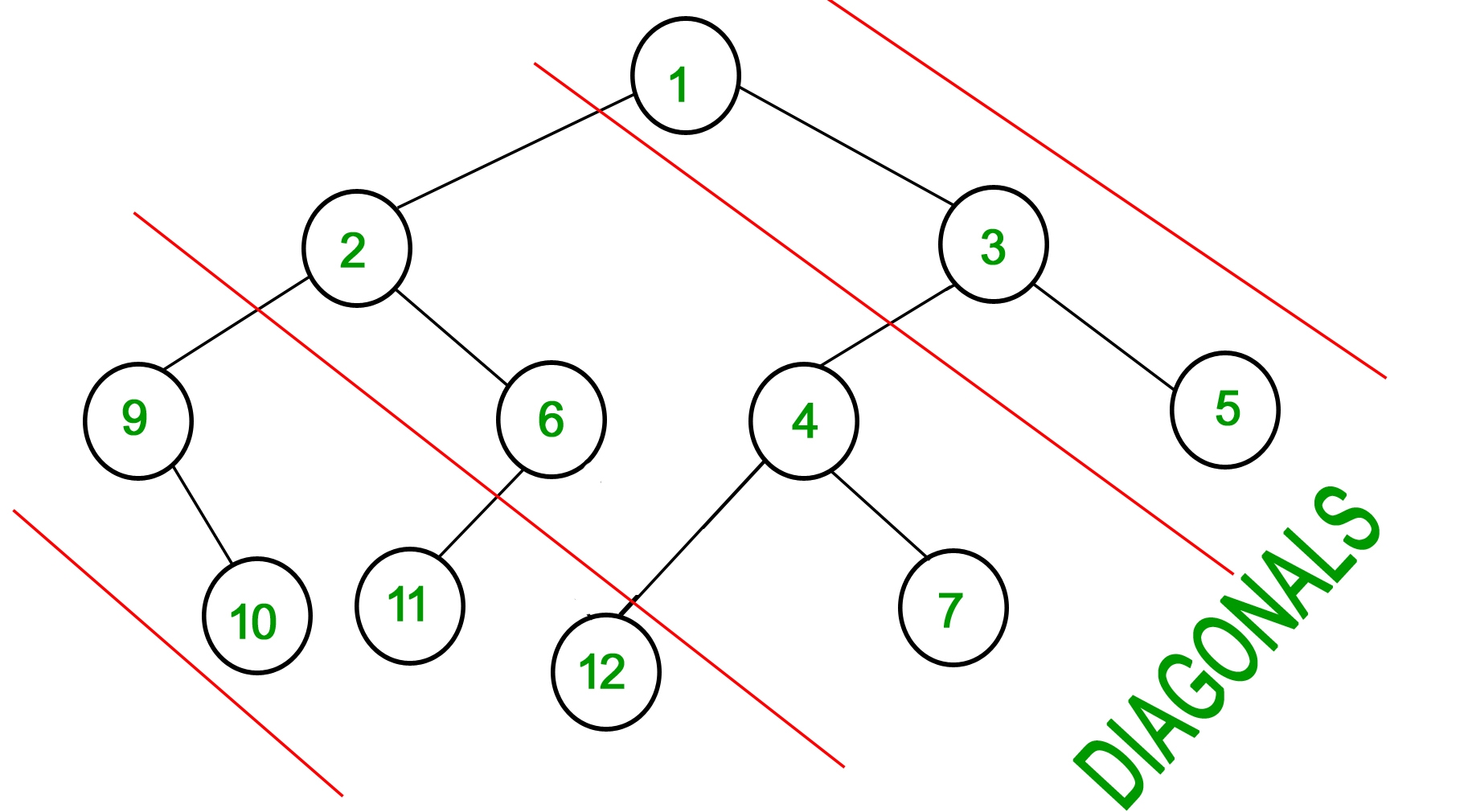 Diagonal Sum Of A Binary Tree GeeksforGeeks