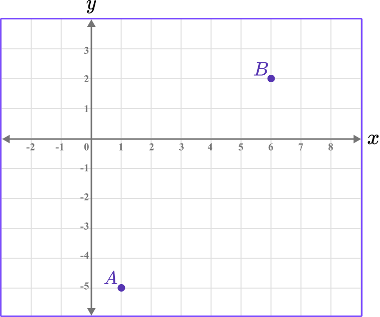 Distance Formula GCSE Maths Steps Examples Worksheet 
