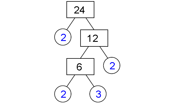 Factor Tree Method Worksheet