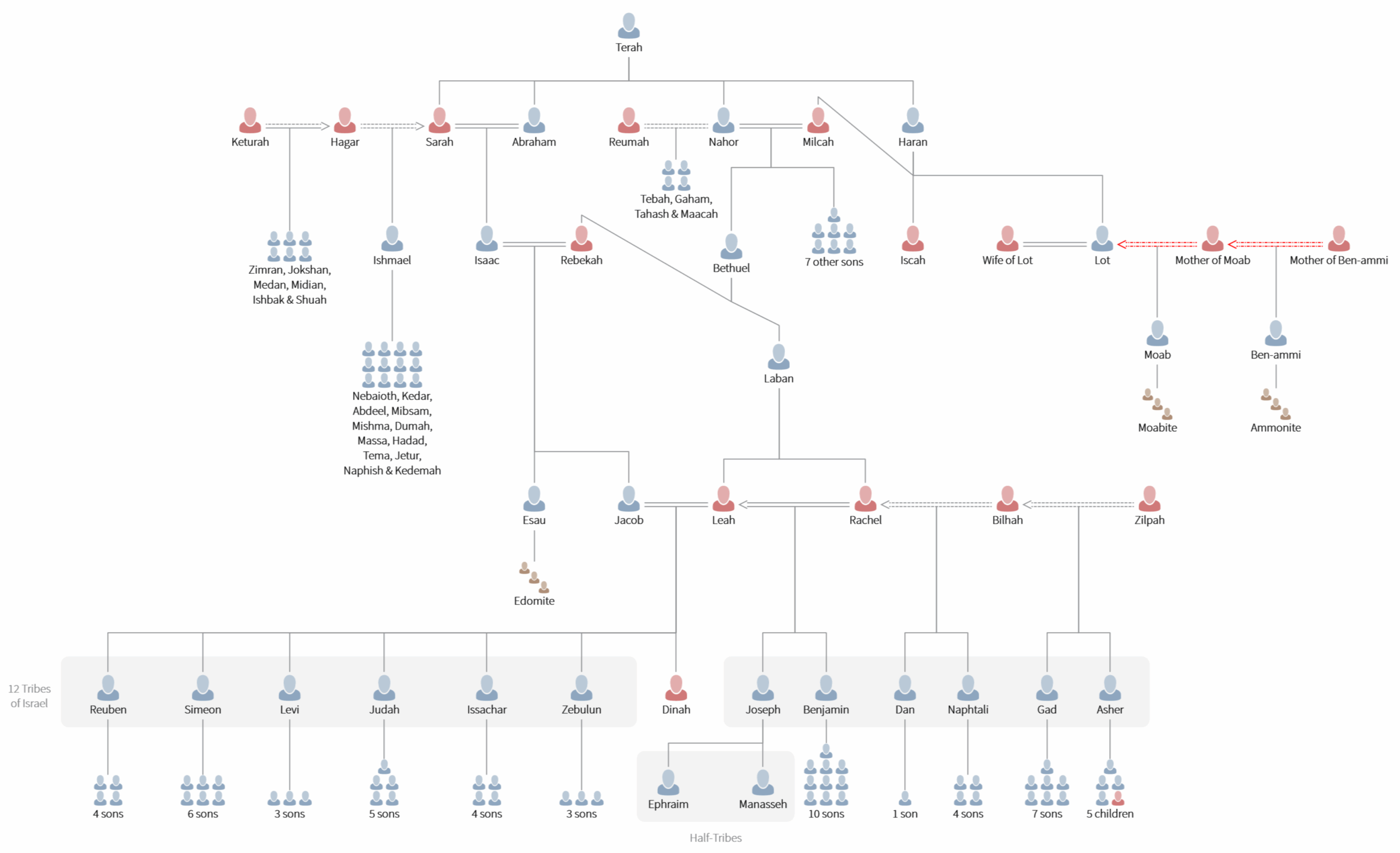 Family Tree Of Abraham In The Bible Printable