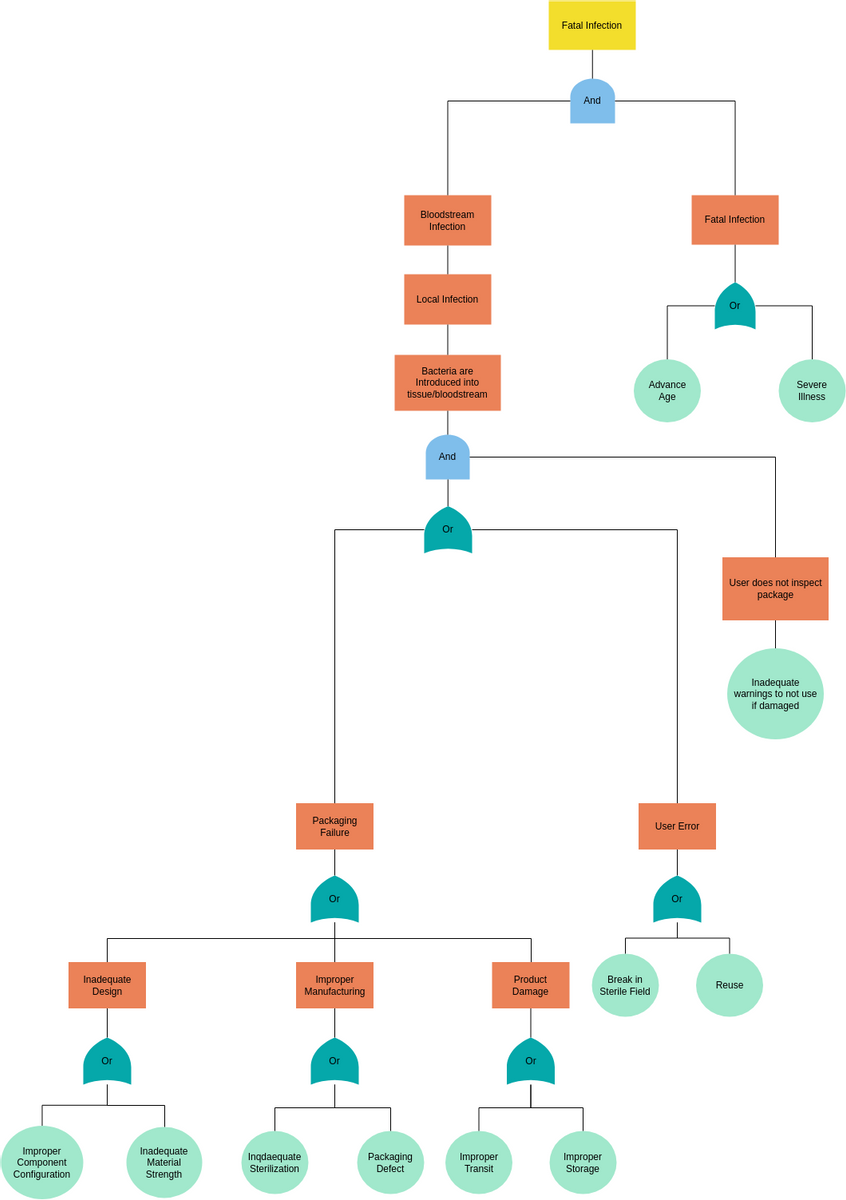 Fault Tree Analysis Diagram Diagram Tree Diagram Report Template Images