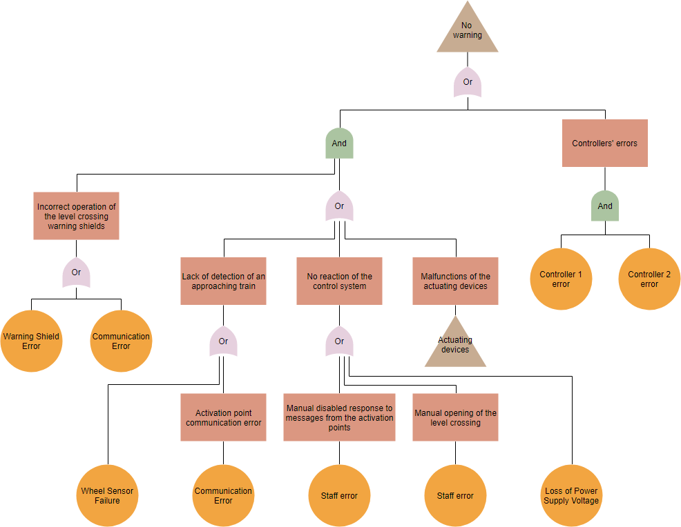 Fault Tree Analysis Sample Fault Tree Analysis Template My XXX Hot Girl