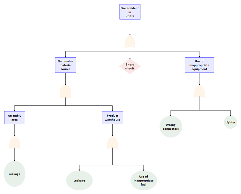 tree analysis template