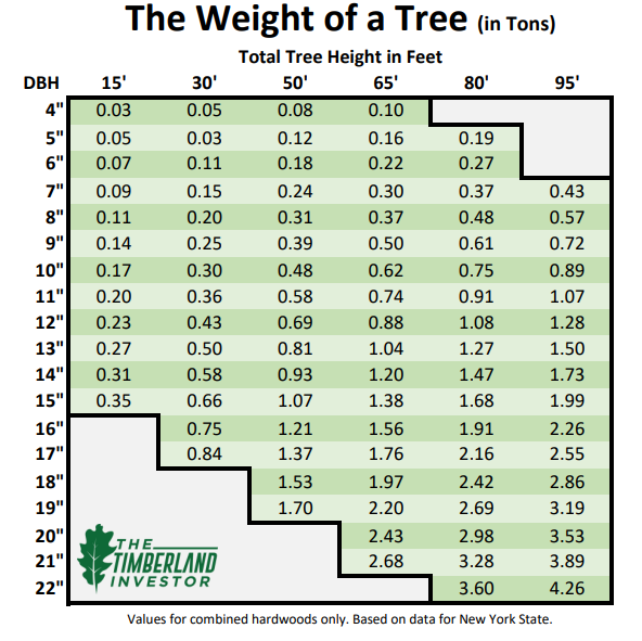 How Much Does A Tree Weigh Use This Chart To Find Out