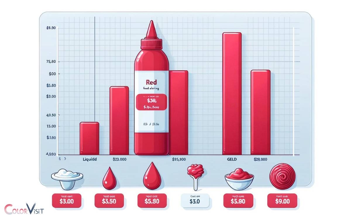 How Much Does Red Food Coloring Cost 2 To 15 
