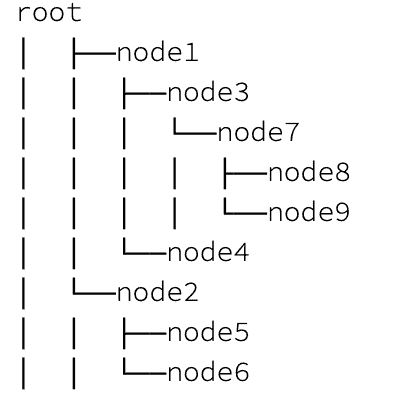 diagonal fashion print of binary tree