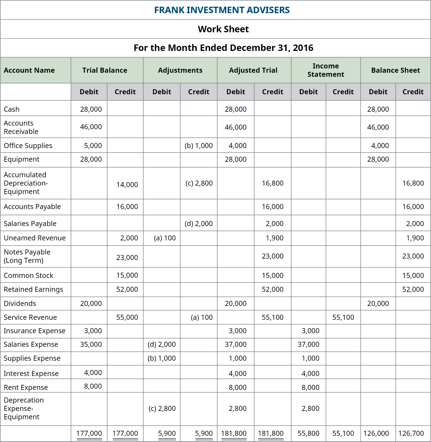 LO 4 7 Use A 10 column Worksheet optional Step In The Accounting 