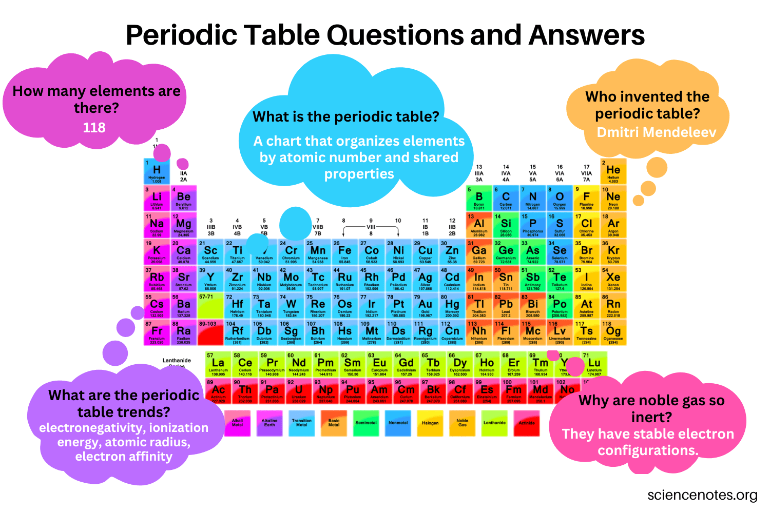 Periodic Table Questions And Answers Worksheets Library