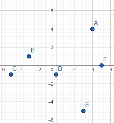 Plotting Points On A Coordinate Plane Worksheet Worksheets For 