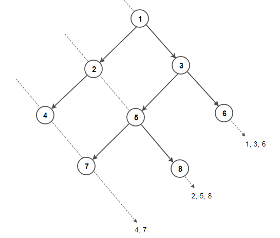 Print Diagonal Traversal Of A Binary Tree Techie Delight