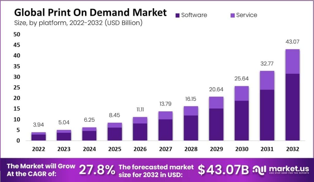 Print On Demand Market Statistics CAGR Of 27 8
