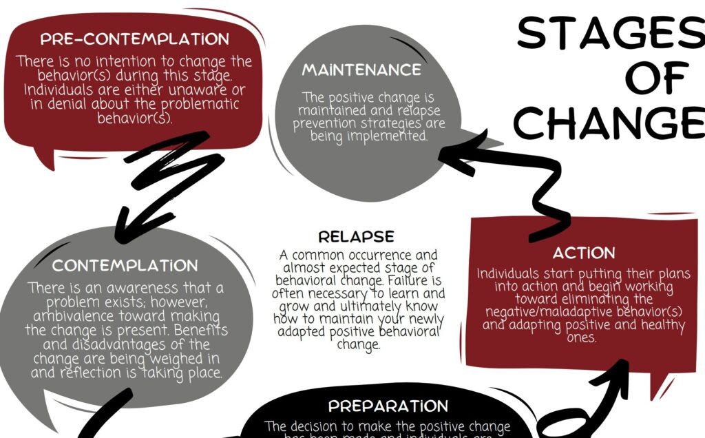 Stages Of Change Worksheet Etsy Worksheets Library