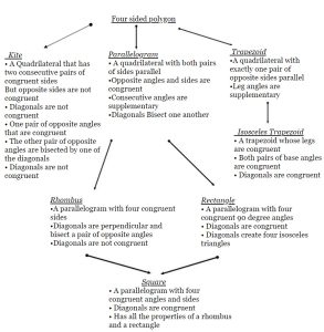 The Quadrilateral Family Tree MooMoo Math