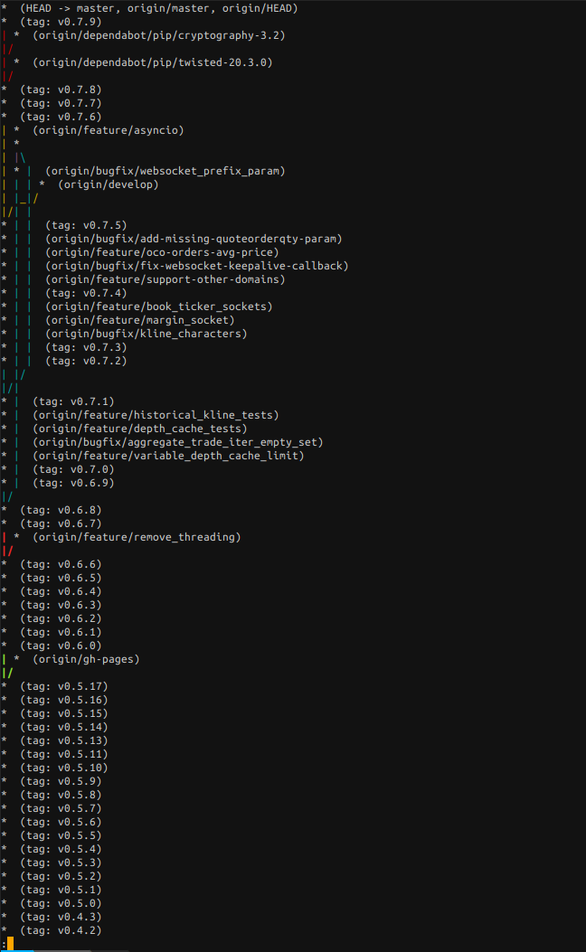 Visualize Git Branch Tree Tech serhatteker