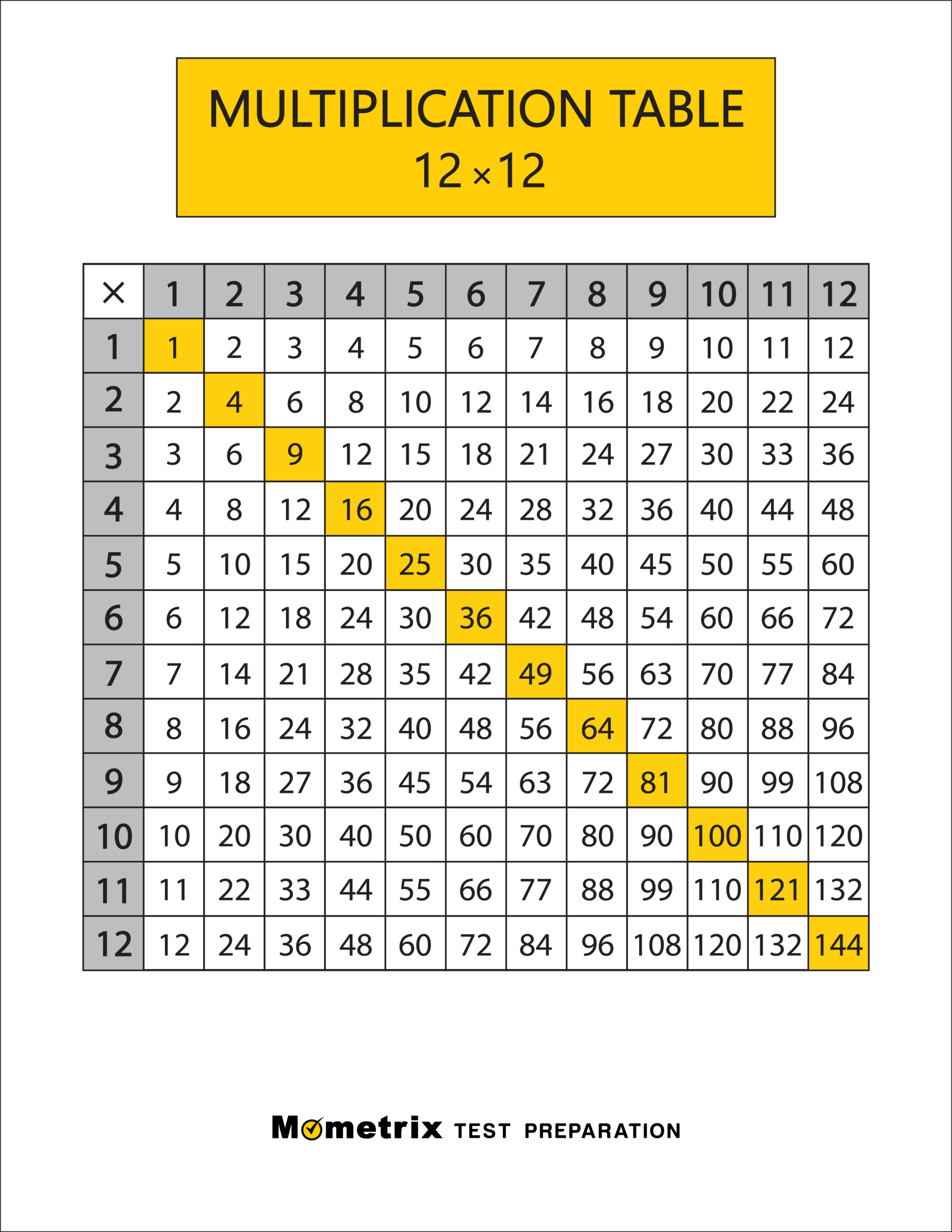 how to learn my times tables quickly how to learn my times tables quickly