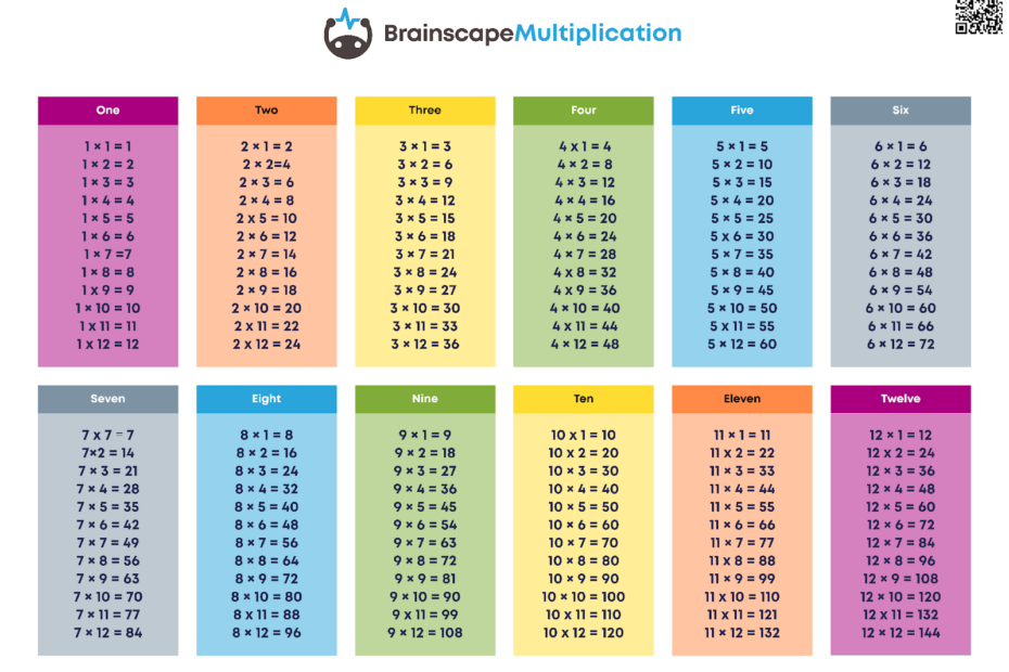 How To Memorize Multiplication Tables FAST Brainscape Academy